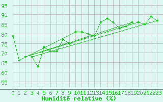 Courbe de l'humidit relative pour Lans-en-Vercors (38)