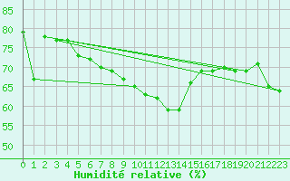 Courbe de l'humidit relative pour Obergurgl