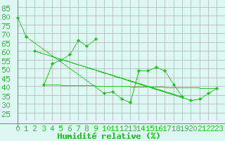 Courbe de l'humidit relative pour Toulon (83)