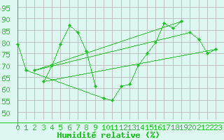 Courbe de l'humidit relative pour Culdrose