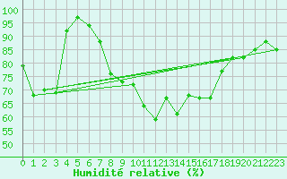 Courbe de l'humidit relative pour Schluechtern-Herolz