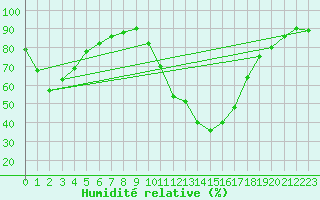 Courbe de l'humidit relative pour Saint-Paul-lez-Durance (13)