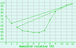 Courbe de l'humidit relative pour Sheoaks Aws