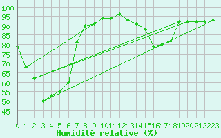 Courbe de l'humidit relative pour Voiron (38)