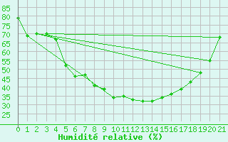 Courbe de l'humidit relative pour Delsbo