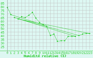 Courbe de l'humidit relative pour Saint-Paul-lez-Durance (13)