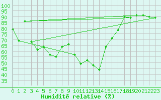 Courbe de l'humidit relative pour Thun