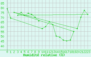 Courbe de l'humidit relative pour Bastia (2B)