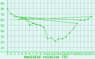 Courbe de l'humidit relative pour Lans-en-Vercors - Les Allires (38)