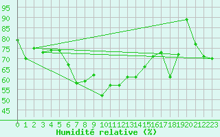 Courbe de l'humidit relative pour Moenichkirchen
