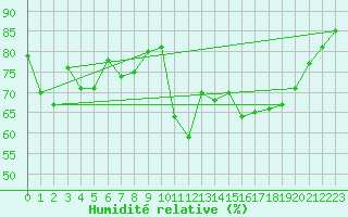 Courbe de l'humidit relative pour Grenoble/agglo Le Versoud (38)