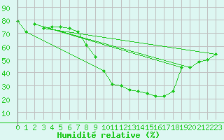 Courbe de l'humidit relative pour Ble - Binningen (Sw)