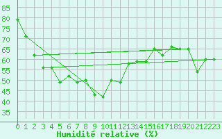 Courbe de l'humidit relative pour Ste (34)