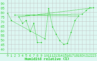 Courbe de l'humidit relative pour Les Eplatures - La Chaux-de-Fonds (Sw)