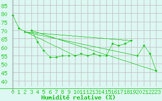Courbe de l'humidit relative pour Loken I Volbu
