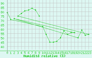 Courbe de l'humidit relative pour San Casciano di Cascina (It)