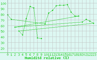 Courbe de l'humidit relative pour La Dle (Sw)