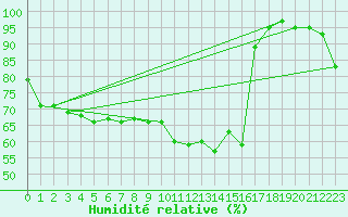 Courbe de l'humidit relative pour Chivres (Be)