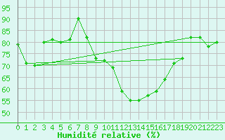 Courbe de l'humidit relative pour Essen