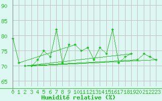 Courbe de l'humidit relative pour Scuol