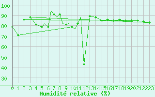 Courbe de l'humidit relative pour Tulln
