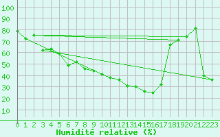 Courbe de l'humidit relative pour Adelsoe