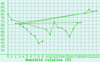 Courbe de l'humidit relative pour Bagaskar