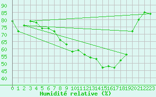 Courbe de l'humidit relative pour Haellum