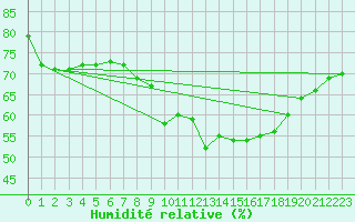 Courbe de l'humidit relative pour Plussin (42)