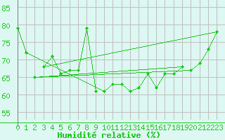 Courbe de l'humidit relative pour Kuopio Yliopisto