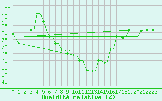 Courbe de l'humidit relative pour Kos Airport