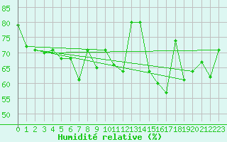 Courbe de l'humidit relative pour Ile d'Yeu - Saint-Sauveur (85)