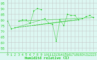 Courbe de l'humidit relative pour Saint-Martial-de-Vitaterne (17)