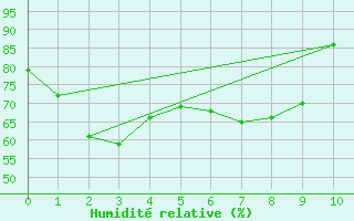 Courbe de l'humidit relative pour Trout Lake