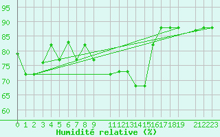 Courbe de l'humidit relative pour Mersa Matruh