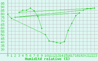 Courbe de l'humidit relative pour Lienz