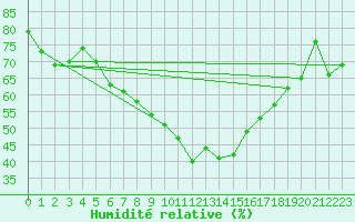 Courbe de l'humidit relative pour Nidingen