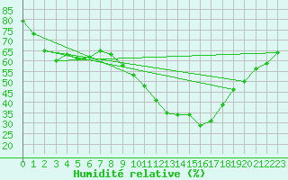 Courbe de l'humidit relative pour Embrun (05)