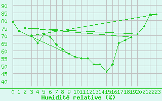 Courbe de l'humidit relative pour Paganella