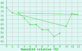 Courbe de l'humidit relative pour Chunchon Ab