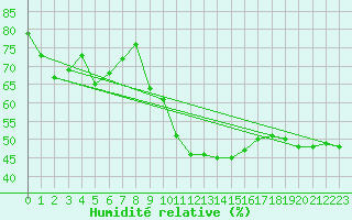 Courbe de l'humidit relative pour Machichaco Faro