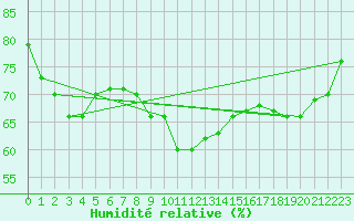 Courbe de l'humidit relative pour Olands Sodra Udde