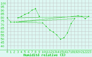 Courbe de l'humidit relative pour Plymouth (UK)