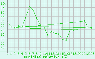 Courbe de l'humidit relative pour Biscarrosse (40)