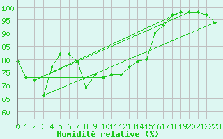 Courbe de l'humidit relative pour Mace Head