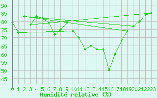 Courbe de l'humidit relative pour Pian Rosa (It)