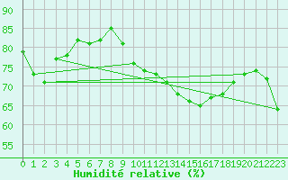 Courbe de l'humidit relative pour Bannay (18)