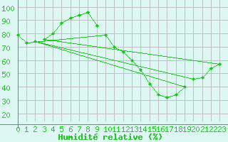 Courbe de l'humidit relative pour Mcon (71)