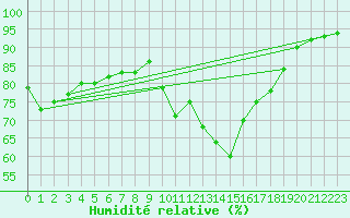 Courbe de l'humidit relative pour Grimentz (Sw)