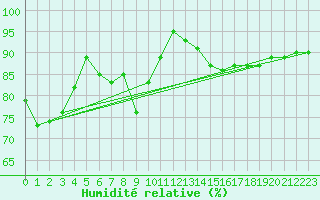 Courbe de l'humidit relative pour Stora Sjoefallet